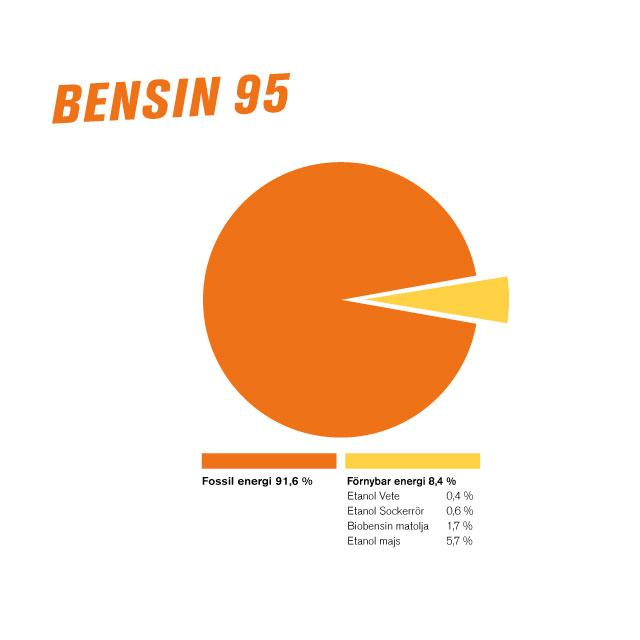 Diagram Bensin 95