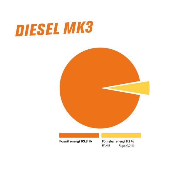 Diesel MK3